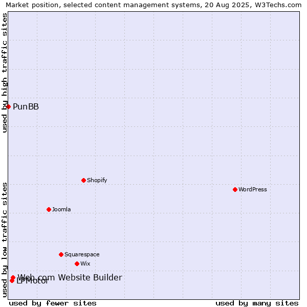 Market position of Web.com Website Builder vs. LPMotor vs. PunBB