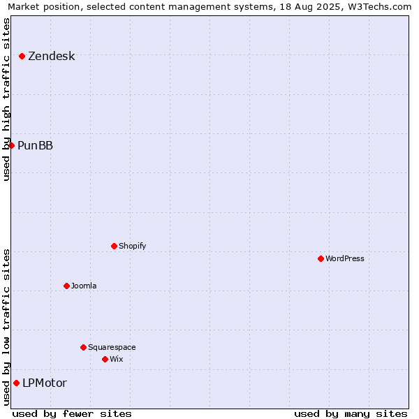 Market position of Zendesk vs. LPMotor vs. PunBB