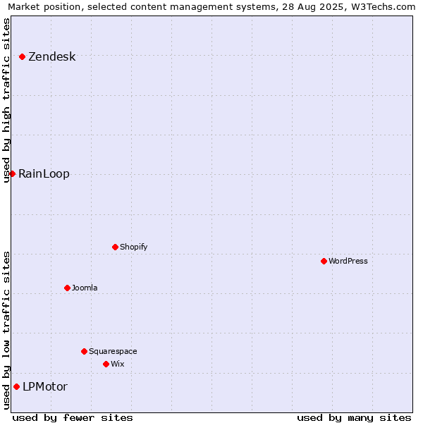 Market position of Zendesk vs. LPMotor vs. RainLoop