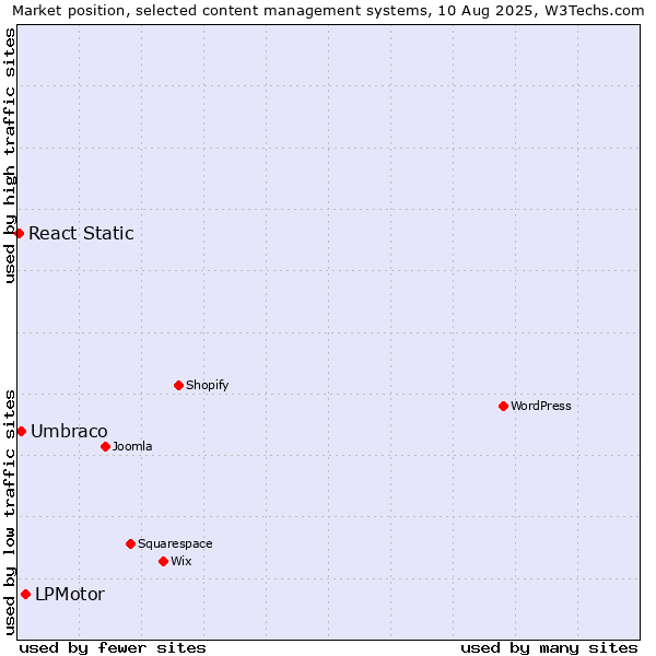 Market position of LPMotor vs. Umbraco vs. React Static