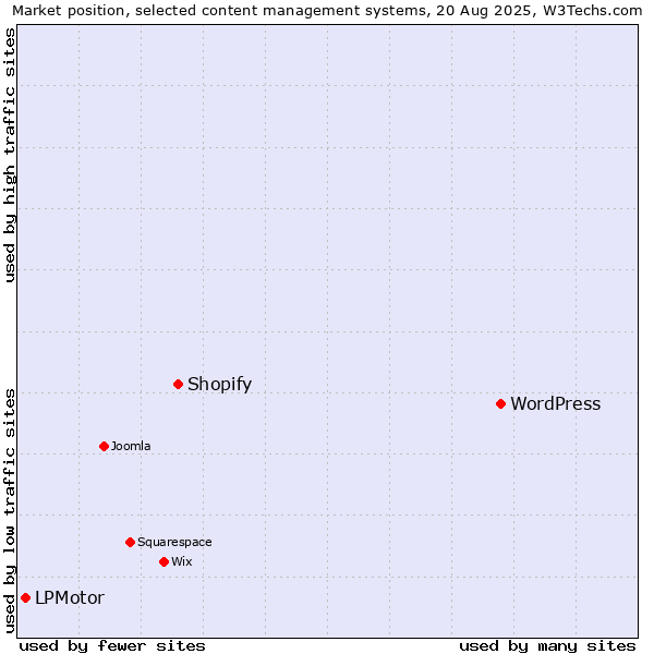 Market position of WordPress vs. Shopify vs. LPMotor