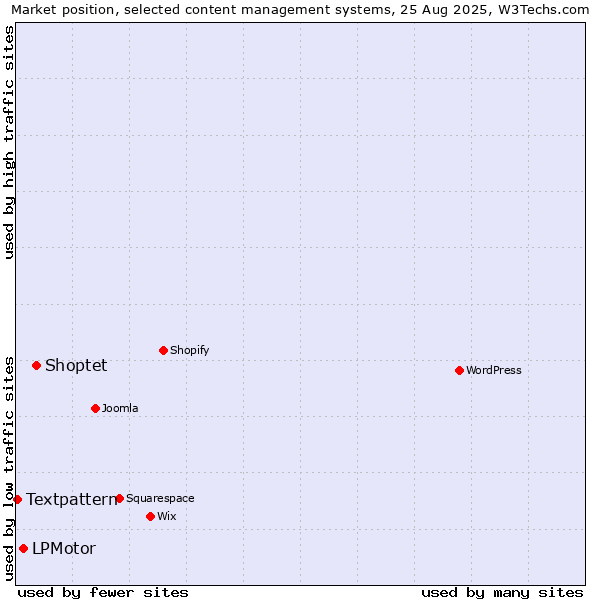 Market position of Shoptet vs. LPMotor vs. Textpattern