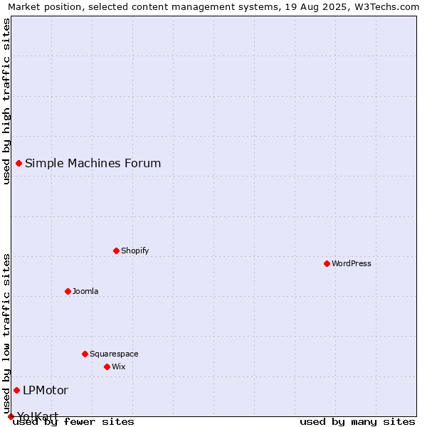 Market position of Simple Machines Forum vs. LPMotor vs. Yo!Kart
