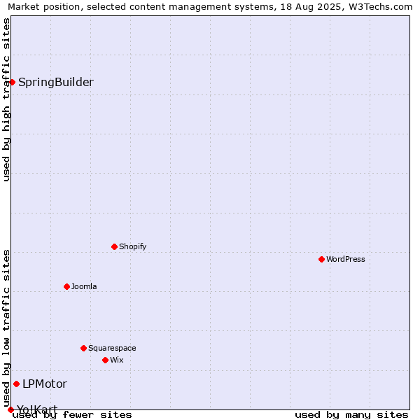 Market position of LPMotor vs. SpringBuilder vs. Yo!Kart