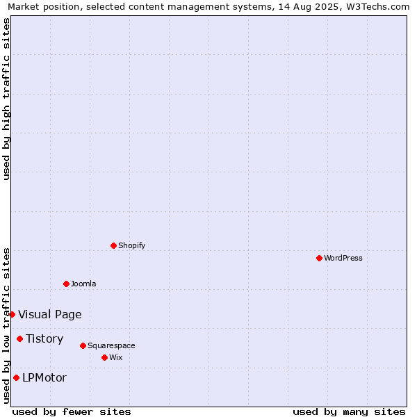 Market position of Tistory vs. LPMotor vs. Visual Page