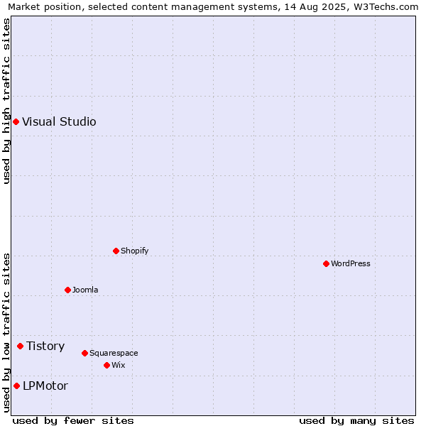 Market position of Tistory vs. LPMotor vs. Visual Studio