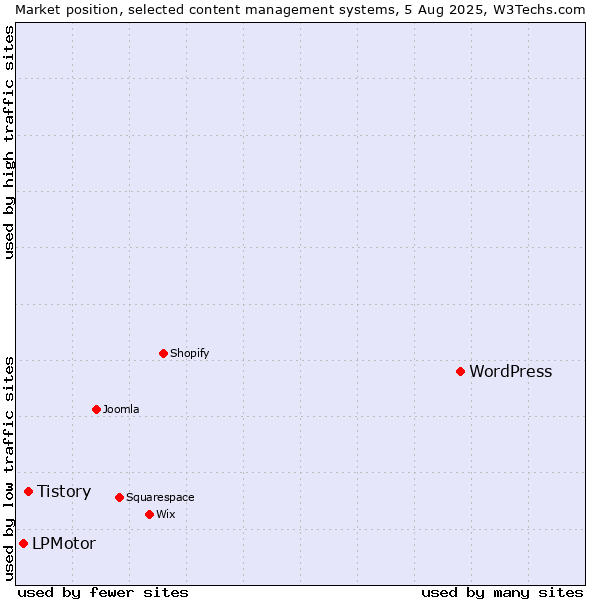 Market position of WordPress vs. Tistory vs. LPMotor