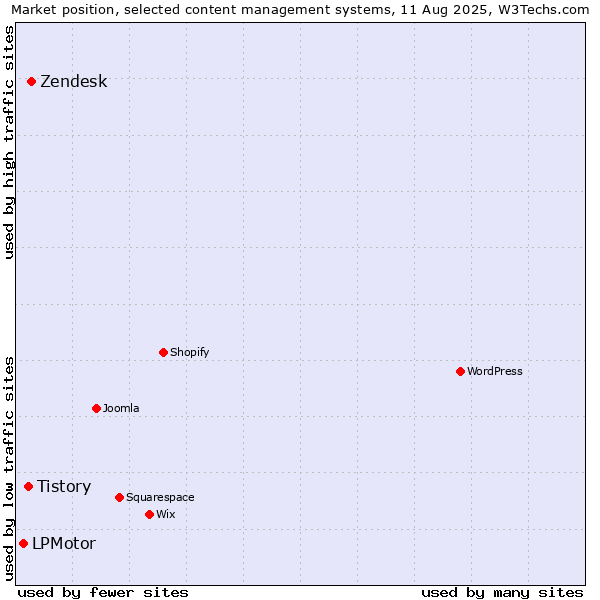Market position of Zendesk vs. Tistory vs. LPMotor