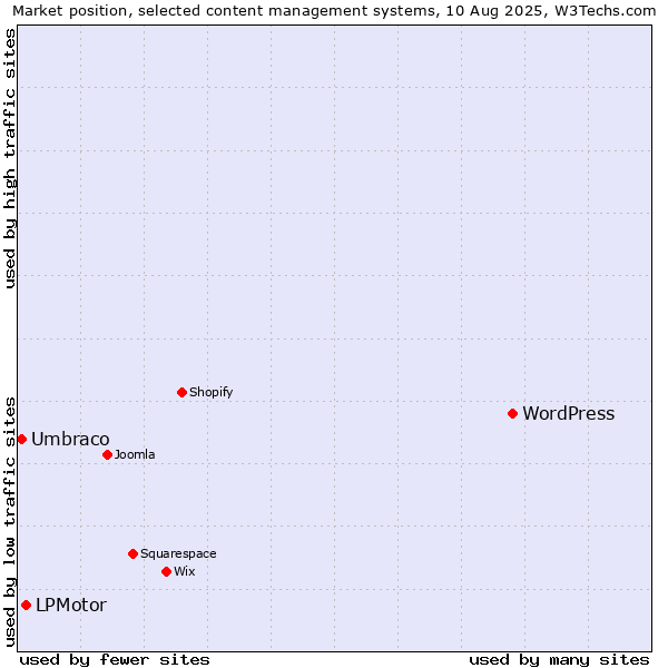 Market position of WordPress vs. LPMotor vs. Umbraco