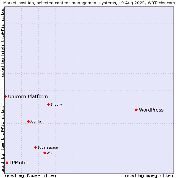 Market position of WordPress vs. LPMotor vs. Unicorn Platform