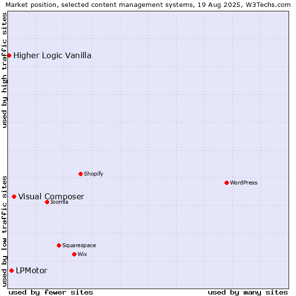 Market position of Visual Composer vs. LPMotor vs. Higher Logic Vanilla