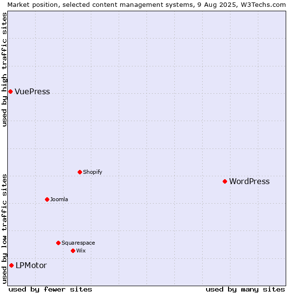Market position of WordPress vs. LPMotor vs. VuePress