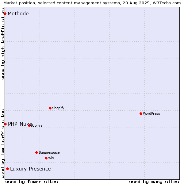 Market position of Luxury Presence vs. PHP-Nuke vs. Méthode