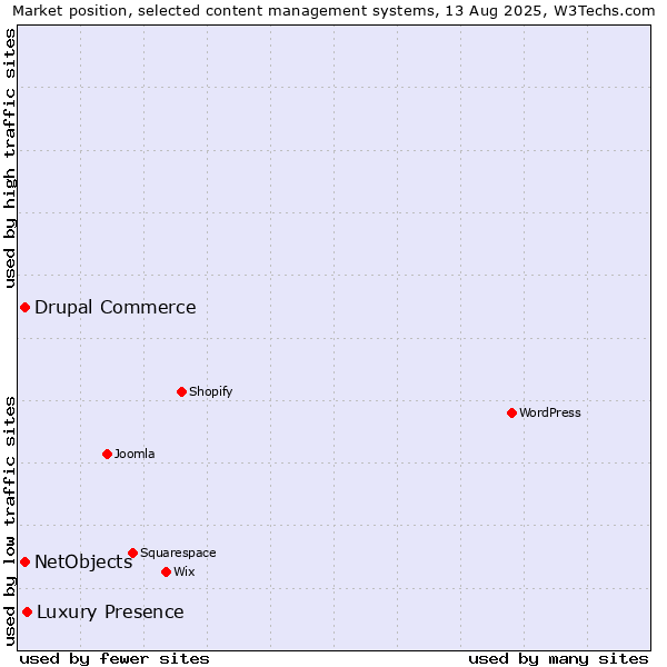 Market position of Luxury Presence vs. Drupal Commerce vs. NetObjects