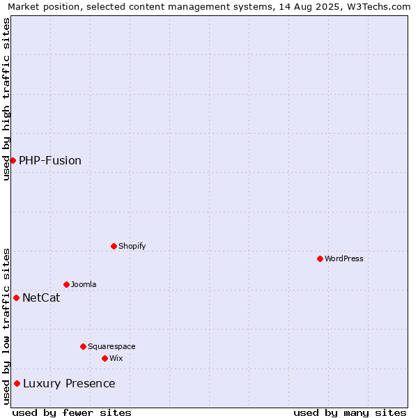 Market position of NetCat vs. Luxury Presence vs. PHP-Fusion
