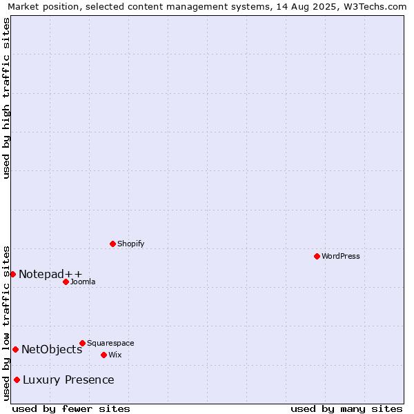 Market position of Luxury Presence vs. NetObjects vs. Notepad++