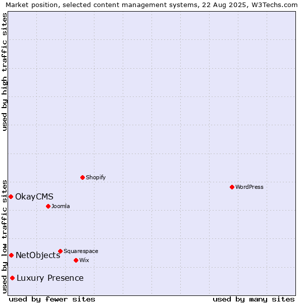 Market position of Luxury Presence vs. NetObjects vs. OkayCMS
