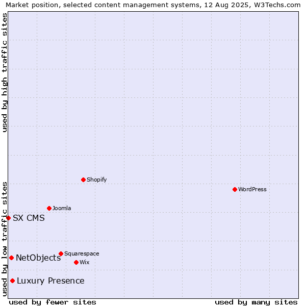 Market position of Luxury Presence vs. NetObjects vs. SX CMS