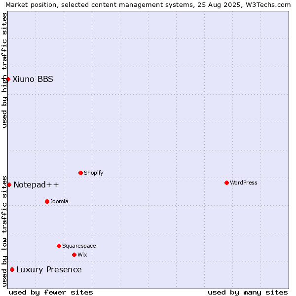 Market position of Luxury Presence vs. Notepad++ vs. Xiuno BBS