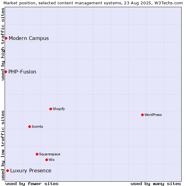 Market position of Luxury Presence vs. Modern Campus vs. PHP-Fusion