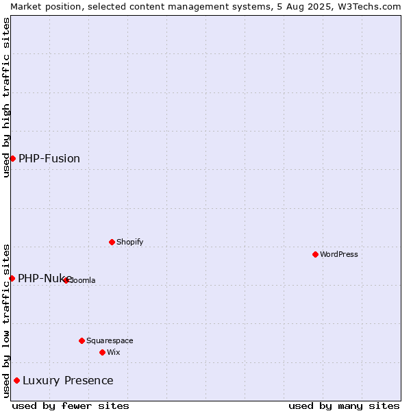 Market position of Luxury Presence vs. PHP-Fusion vs. PHP-Nuke