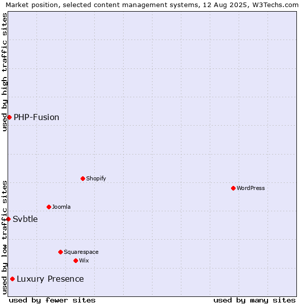Market position of Luxury Presence vs. PHP-Fusion vs. Svbtle