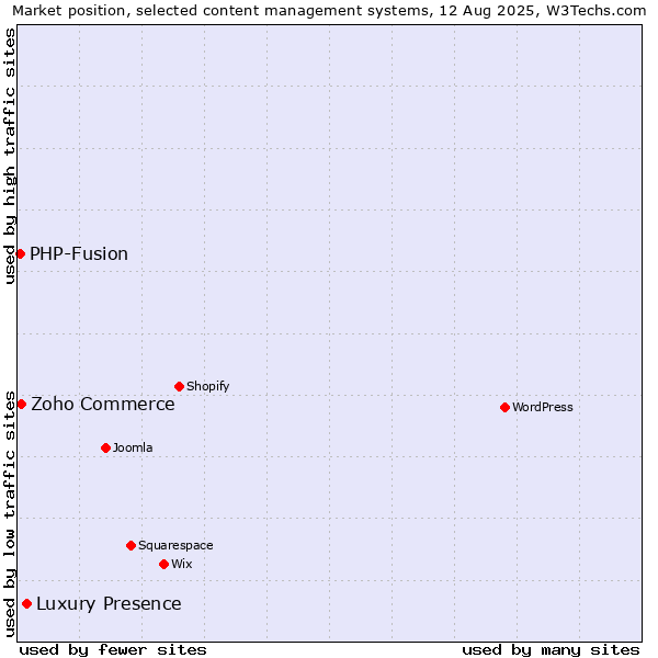 Market position of Luxury Presence vs. Zoho Commerce vs. PHP-Fusion