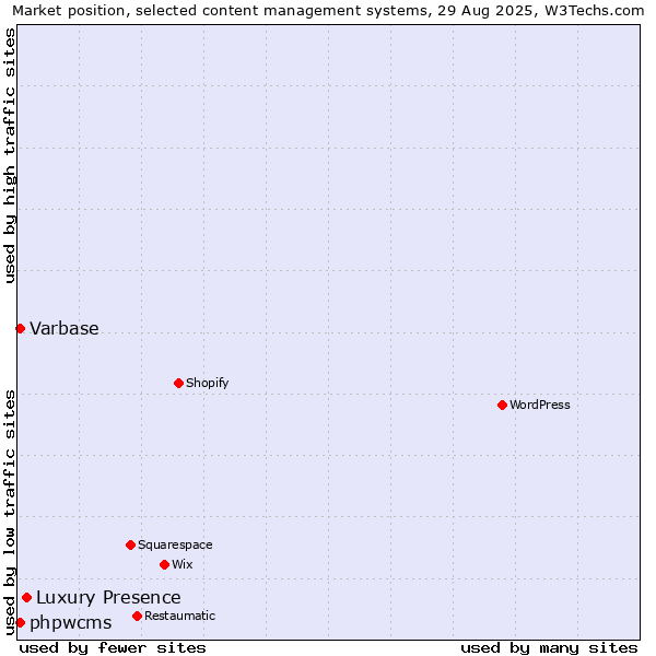 Market position of Luxury Presence vs. Varbase vs. phpwcms