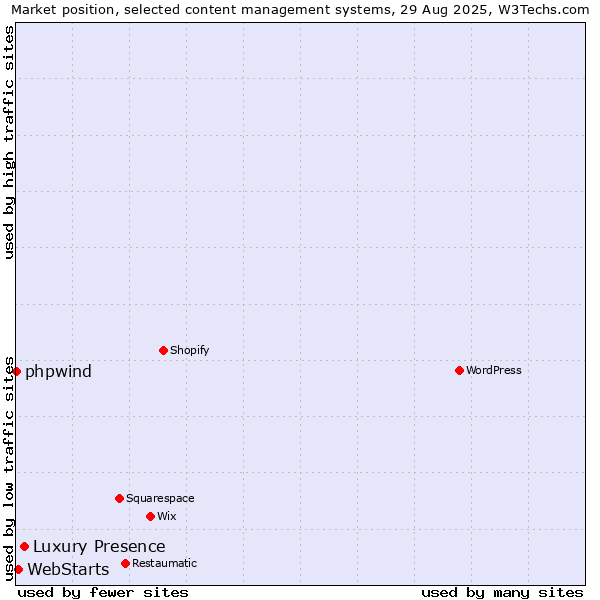 Market position of Luxury Presence vs. WebStarts vs. phpwind