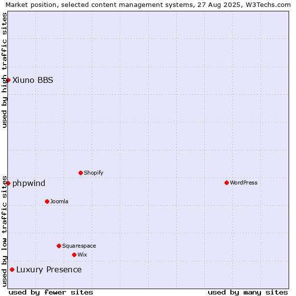 Market position of Luxury Presence vs. phpwind vs. Xiuno BBS