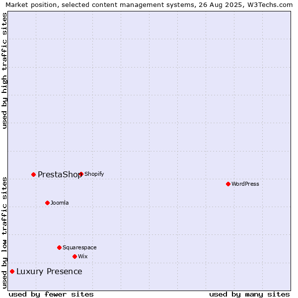Market position of PrestaShop vs. Luxury Presence