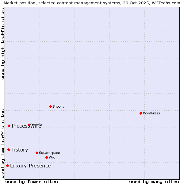 Market position of ProcessWire vs. Tistory vs. Luxury Presence