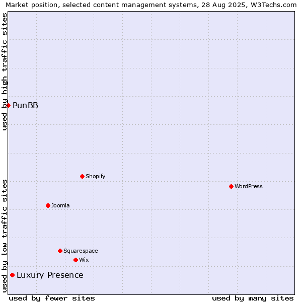Market position of Luxury Presence vs. PunBB