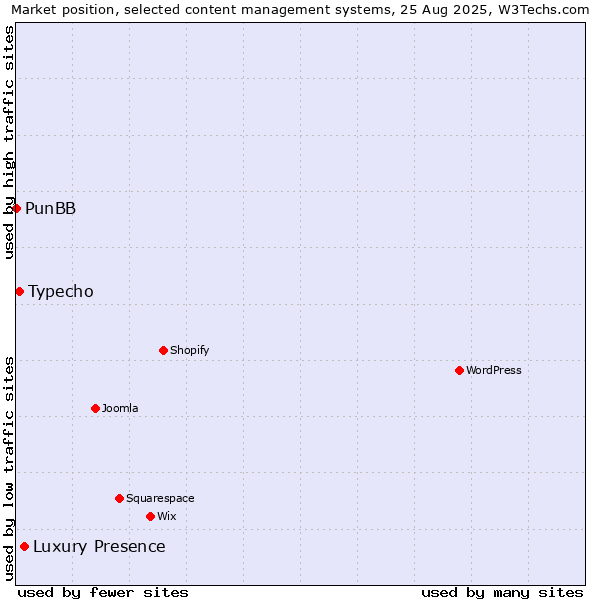 Market position of Luxury Presence vs. Typecho vs. PunBB