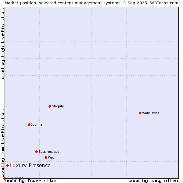 Market position of Luxury Presence vs. Spress