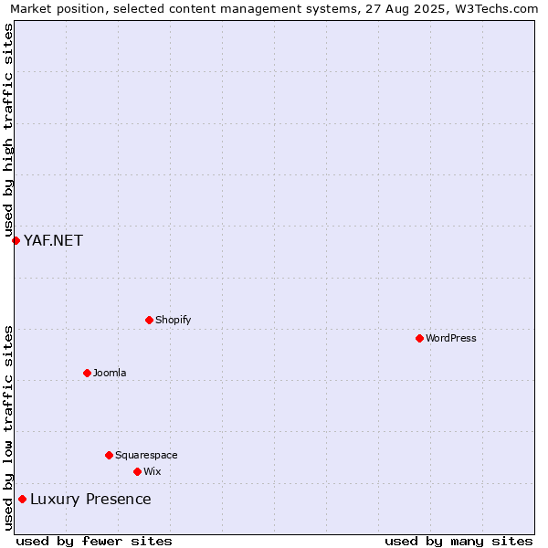 Market position of Luxury Presence vs. YAF.NET