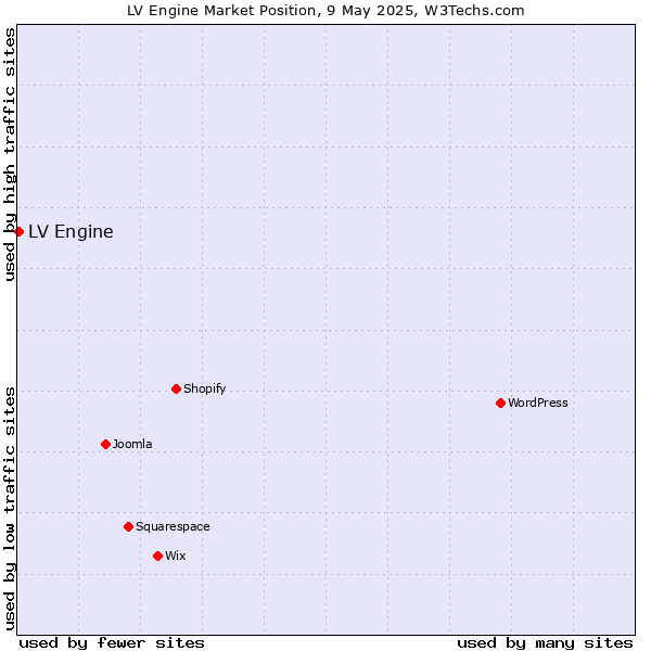 Market position of LV Engine