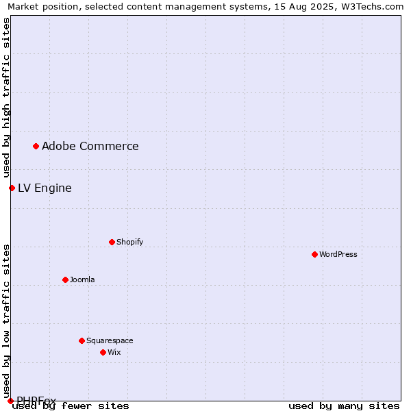 Market position of Adobe Commerce vs. LV Engine vs. PHPFox