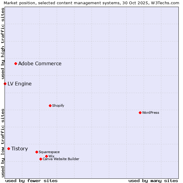 Market position of Adobe Commerce vs. Tistory vs. LV Engine