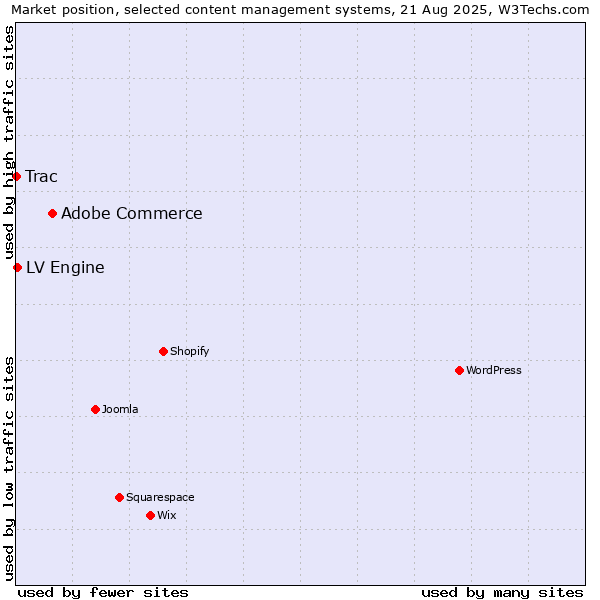 Market position of Adobe Commerce vs. LV Engine vs. Trac