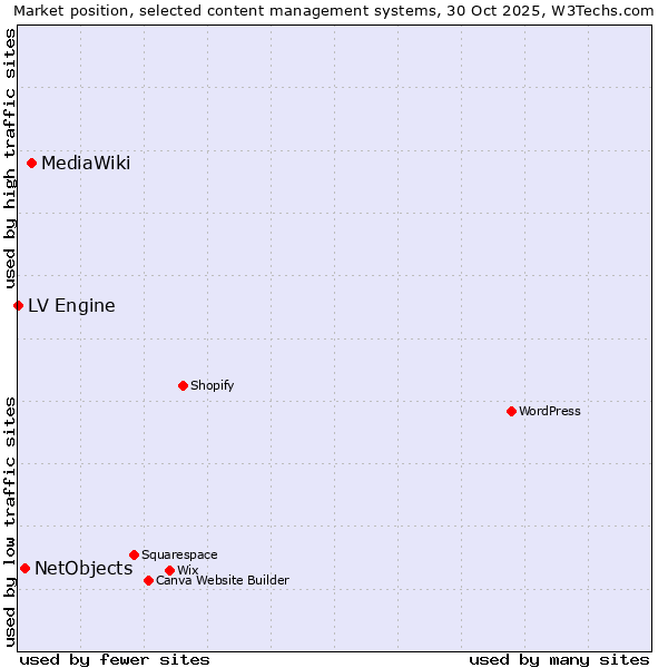 Market position of MediaWiki vs. NetObjects vs. LV Engine