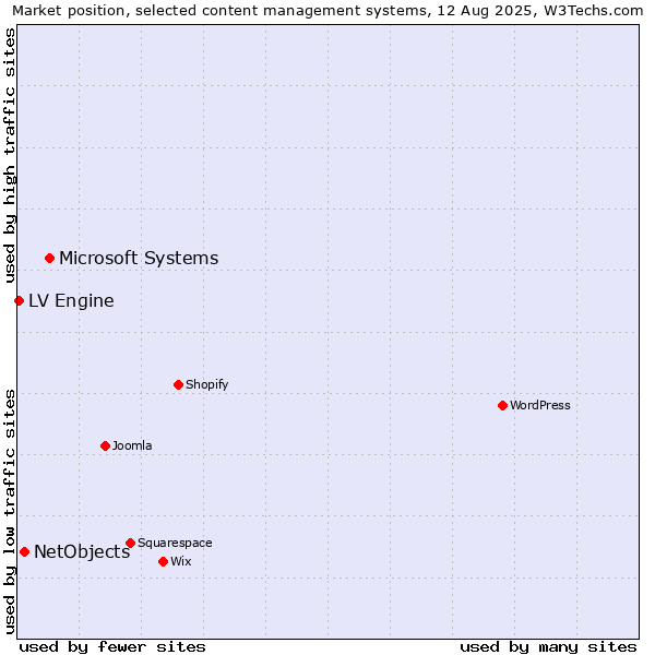 Market position of Microsoft Systems vs. NetObjects vs. LV Engine