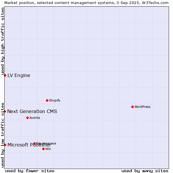 Market position of Microsoft Publisher vs. LV Engine vs. Next Generation CMS