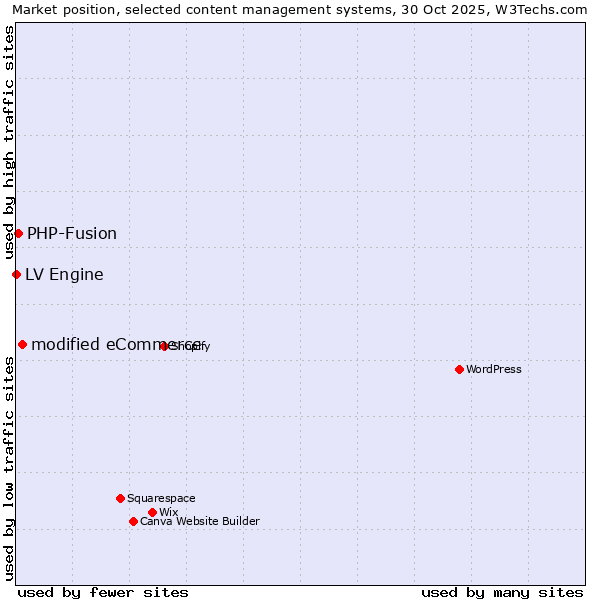 Market position of modified eCommerce vs. PHP-Fusion vs. LV Engine