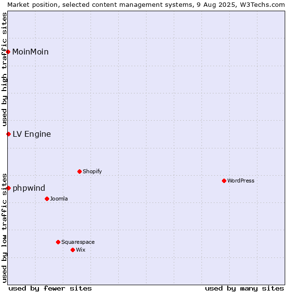 Market position of LV Engine vs. phpwind vs. MoinMoin