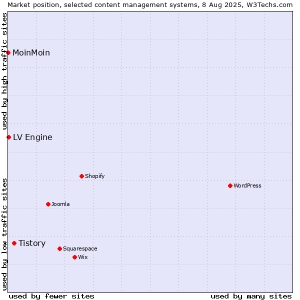 Market position of Tistory vs. LV Engine vs. MoinMoin
