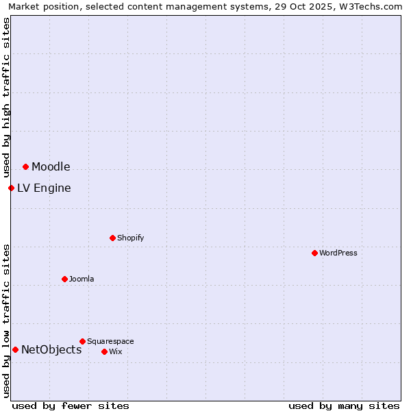 Market position of Moodle vs. NetObjects vs. LV Engine