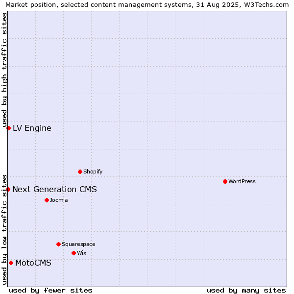 Market position of MotoCMS vs. LV Engine vs. Next Generation CMS