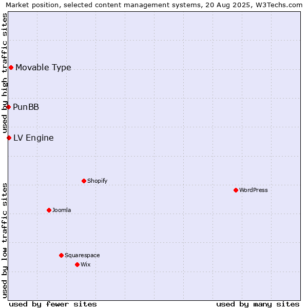 Market position of Movable Type vs. LV Engine vs. PunBB