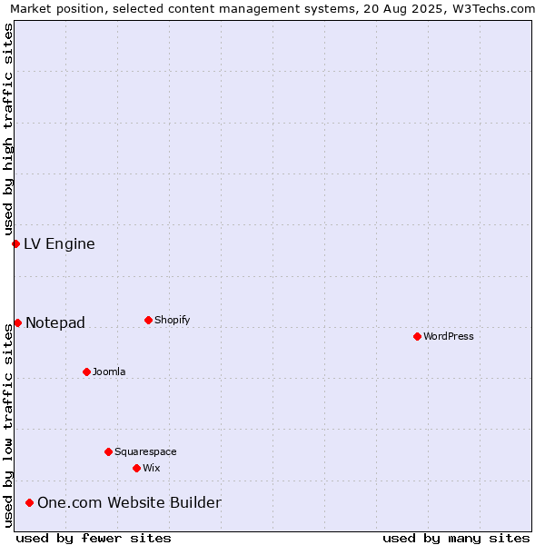 Market position of One.com Website Builder vs. Notepad vs. LV Engine